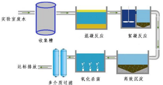 實驗室污水怎么處理？