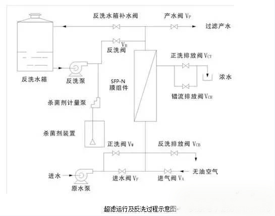 超濾的反洗和清洗系統