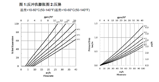 反沖洗流量和溫度的關系圖