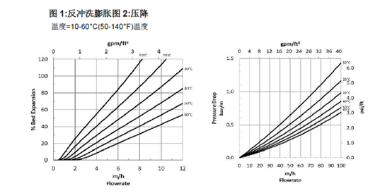 反沖洗流量和溫度關系圖