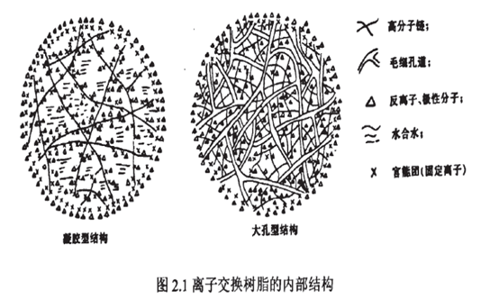 離子交換樹脂的結構圖